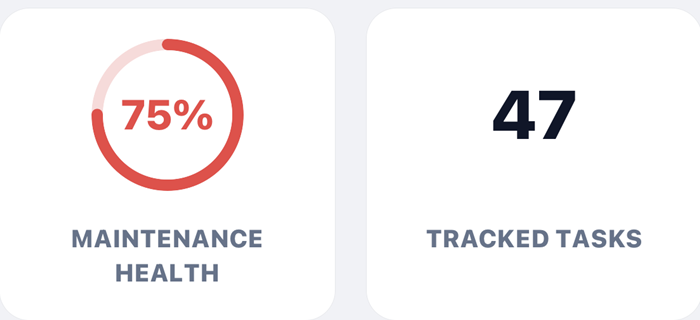Maintenance overview in the app: a 75% maintenance-health ring beside 47 tracked tasks